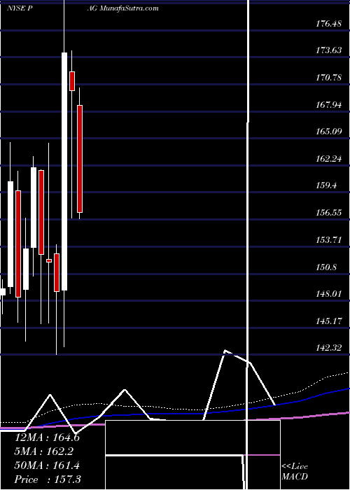  monthly chart PenskeAutomotive