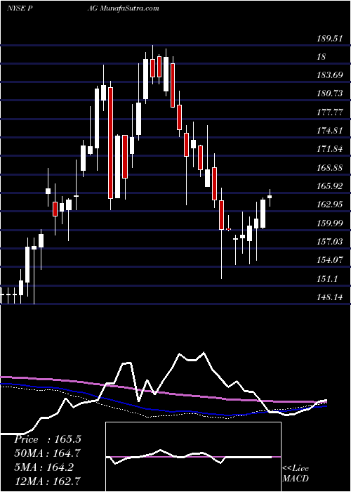  weekly chart PenskeAutomotive