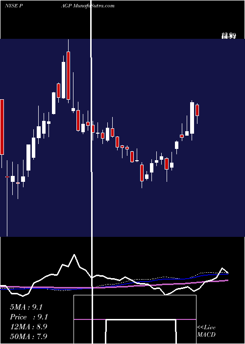  weekly chart PlainsGroup