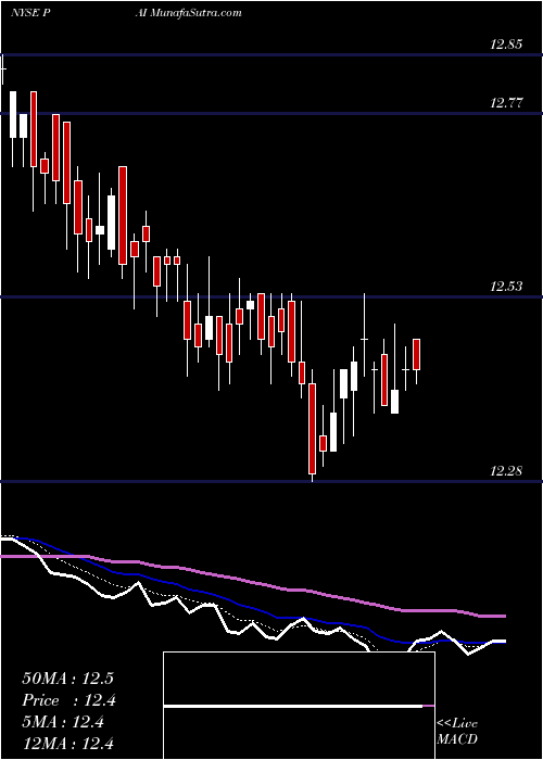  Daily chart Western Asset Investment Grade Income Fund Inc.