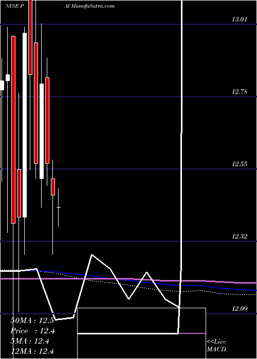  monthly chart WesternAsset