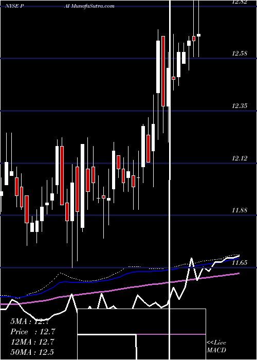  weekly chart WesternAsset