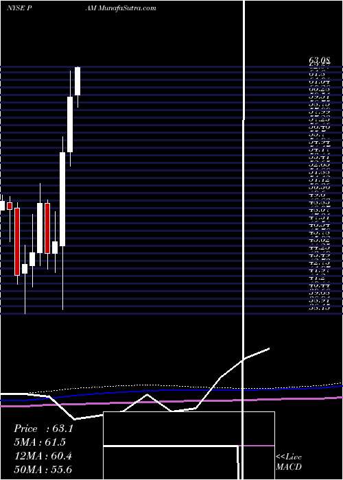  monthly chart PampaEnergia