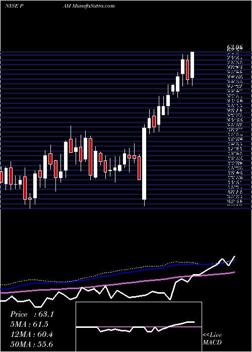  weekly chart PampaEnergia