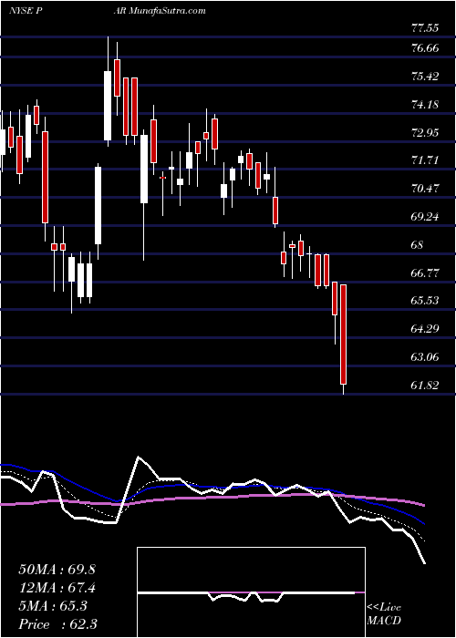  Daily chart PAR Technology Corporation