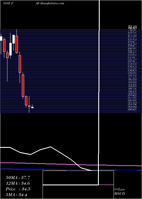  monthly chart ParTechnology
