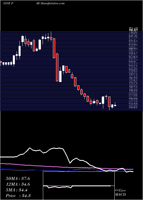  weekly chart ParTechnology