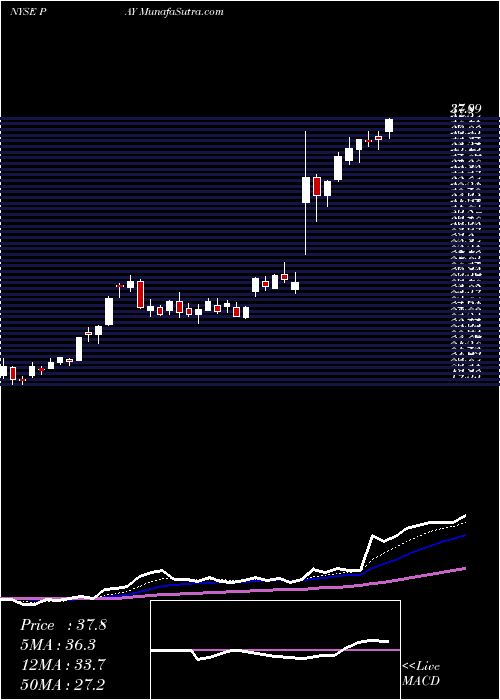  Daily chart Verifone Systems