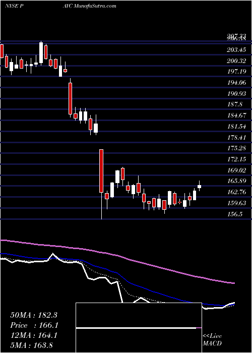  Daily chart PaycomSoftware