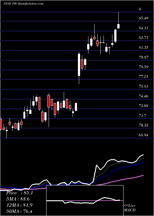  Daily chart ProsperityBancshares