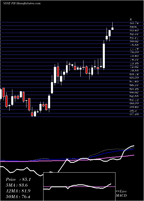  weekly chart ProsperityBancshares