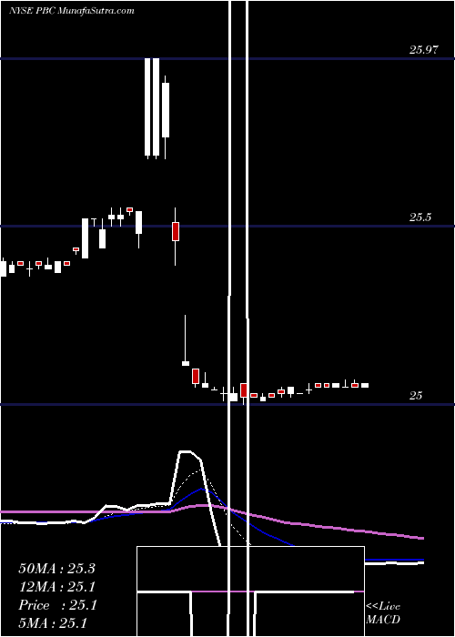  Daily chart Prospect Capital Corporation