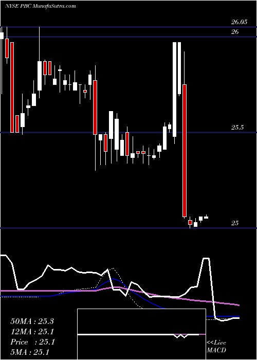  weekly chart ProspectCapital