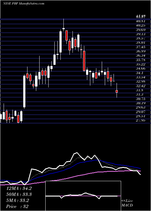  Daily chart PbfEnergy