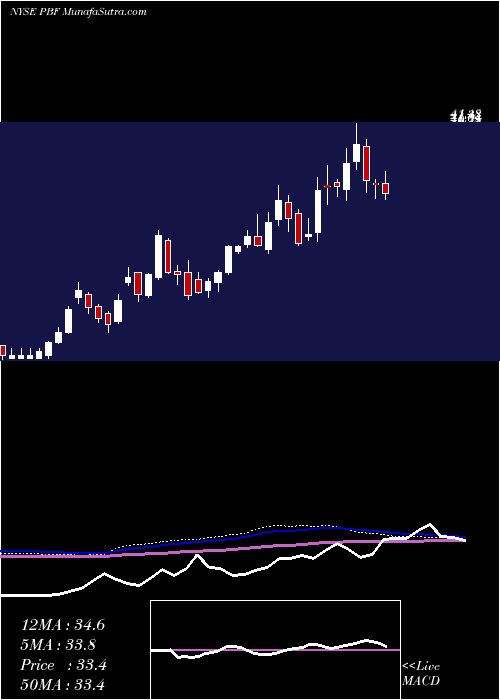  weekly chart PbfEnergy