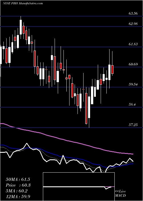  Daily chart PrestigeConsumer