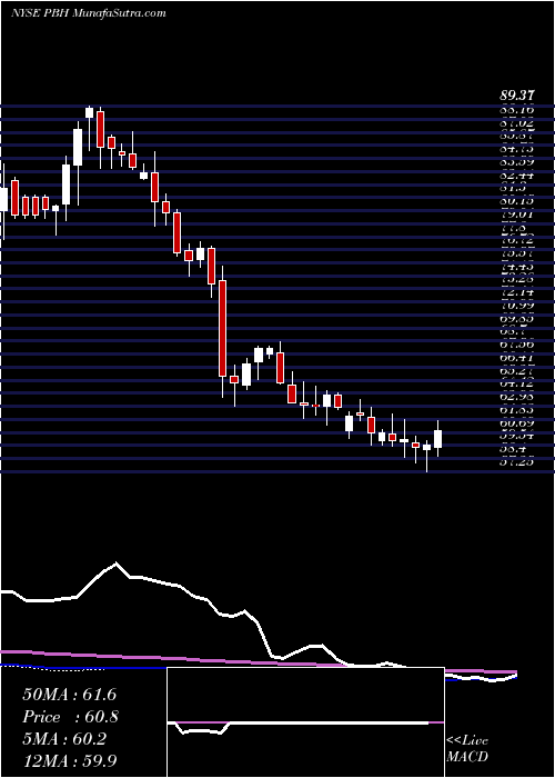  weekly chart PrestigeConsumer