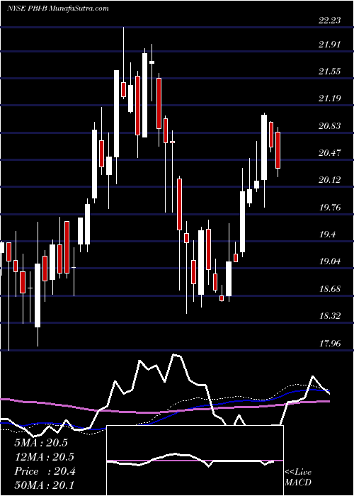  weekly chart PitneyBowes