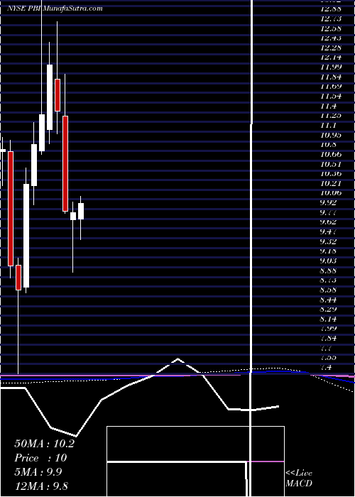  monthly chart PitneyBowes