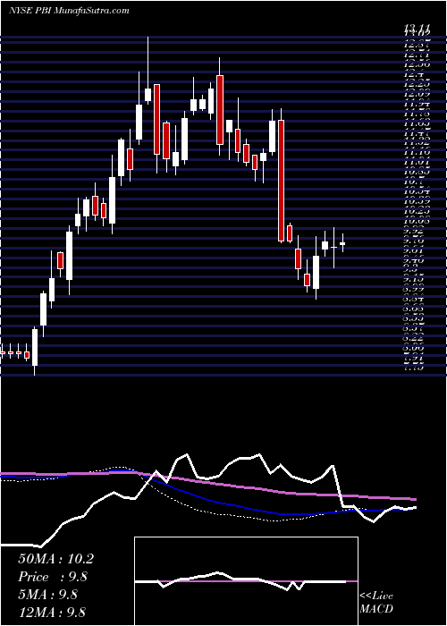  weekly chart PitneyBowes