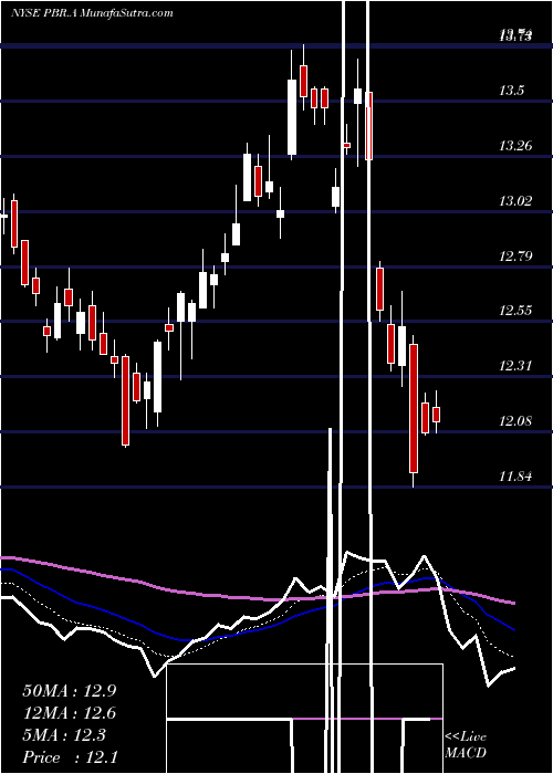  Daily chart Petroleo Brasileiro S.A.- Petrobras