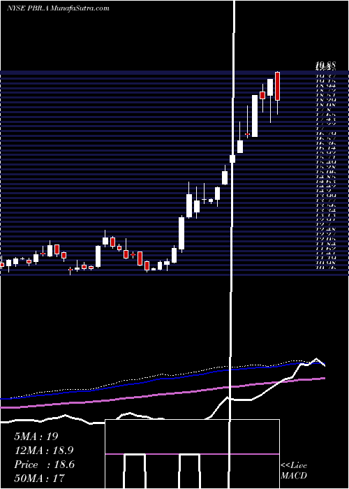  weekly chart PetroleoBrasileiro