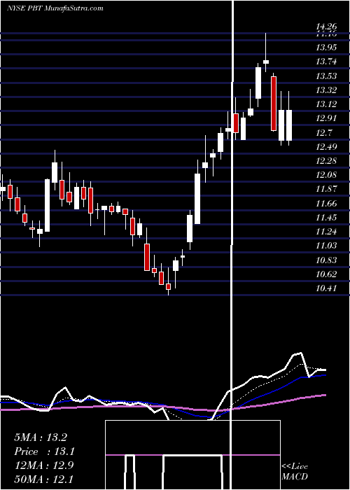  Daily chart Permian Basin Royalty Trust