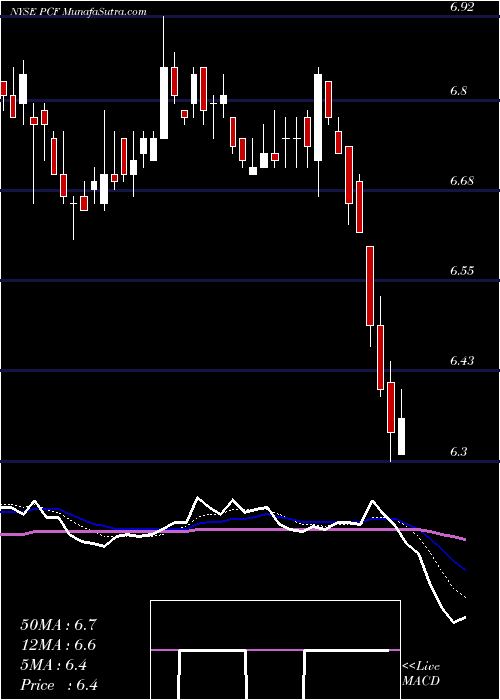  Daily chart HighIncome