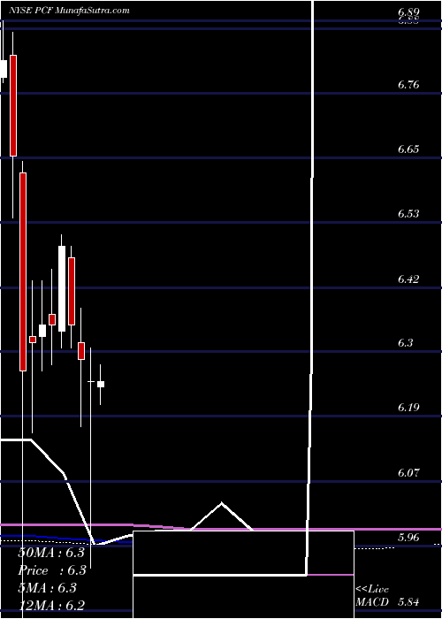  monthly chart HighIncome