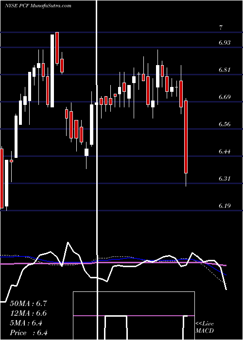  weekly chart HighIncome