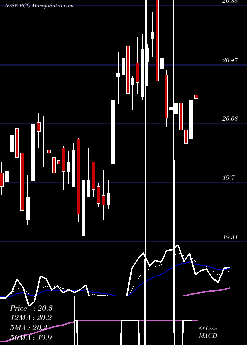  Daily chart Pacific Gas & Electric Co.