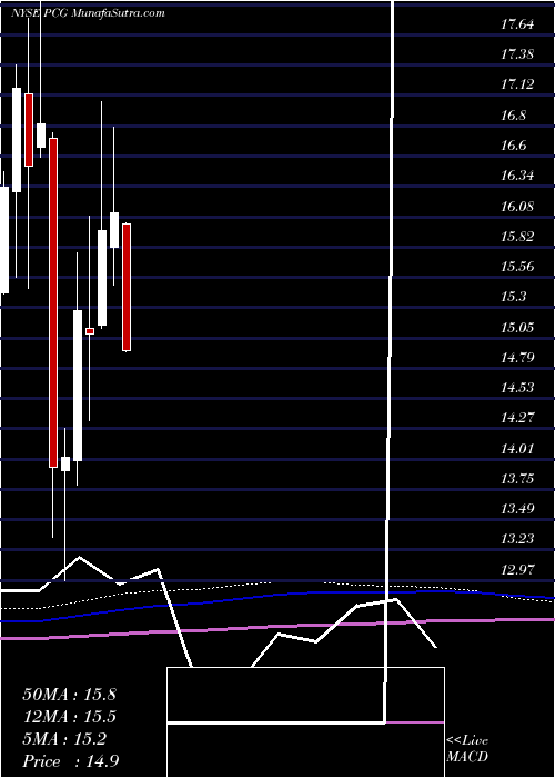  monthly chart PacificGas