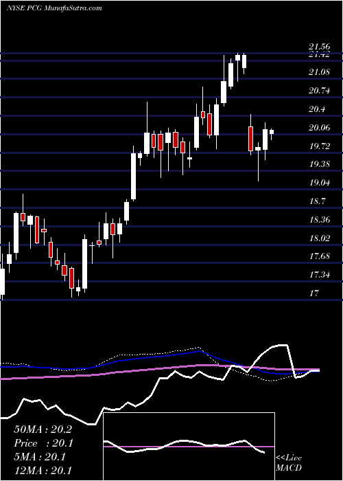  weekly chart PacificGas