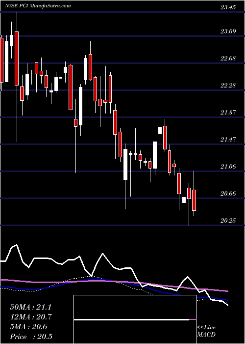  weekly chart PimcoDynamic