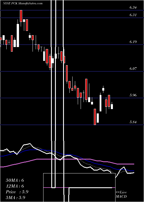  Daily chart PimcoCalifornia