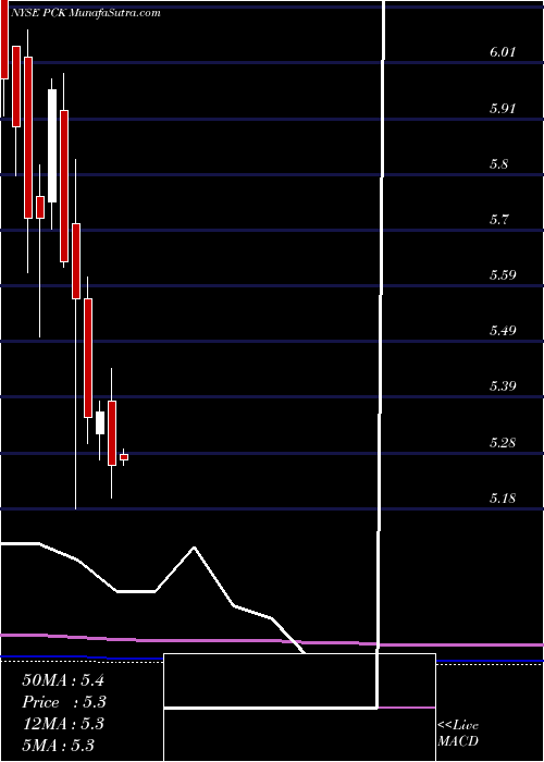  monthly chart PimcoCalifornia