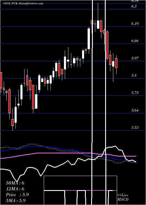 weekly chart PimcoCalifornia
