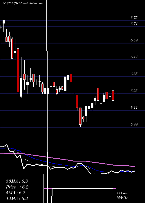  Daily chart PIMCO Commercial Mortgage Securities Trust, Inc.