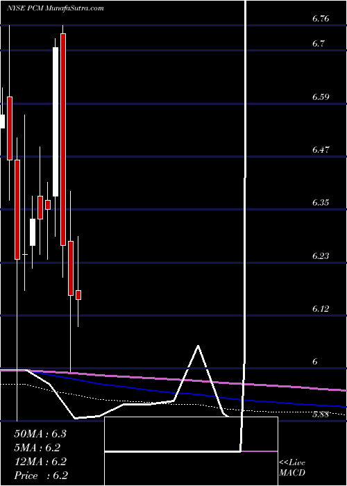  monthly chart PimcoCommercial