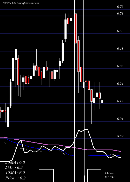  weekly chart PimcoCommercial