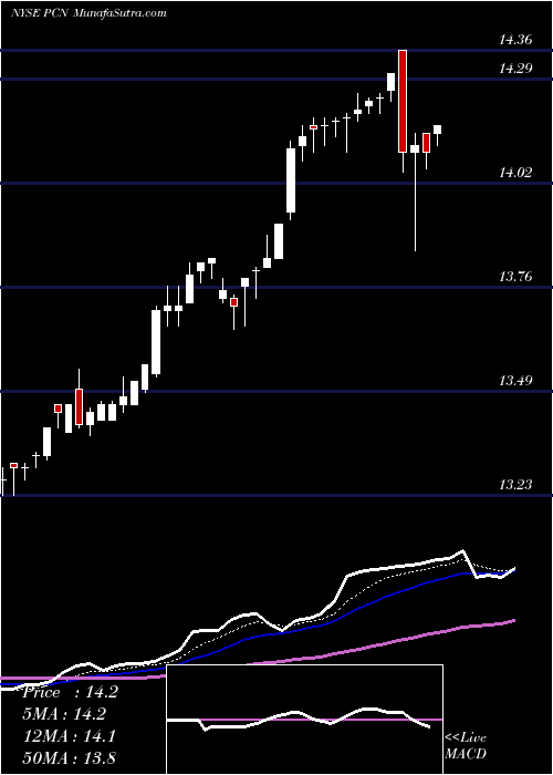  Daily chart Pimco Corporate & Income Stategy Fund