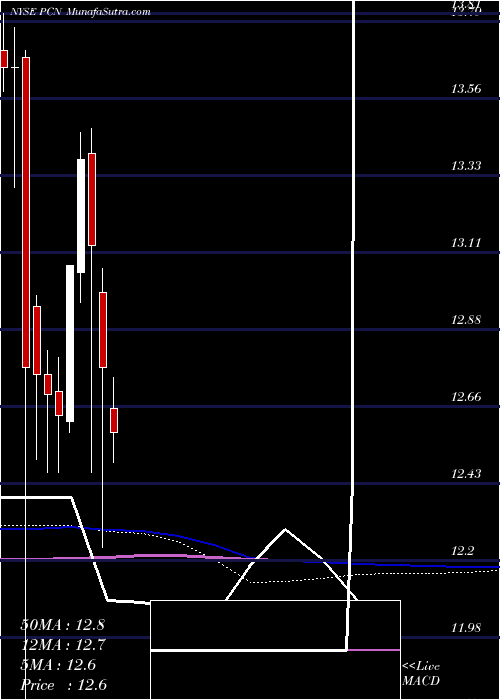  monthly chart PimcoCorporate
