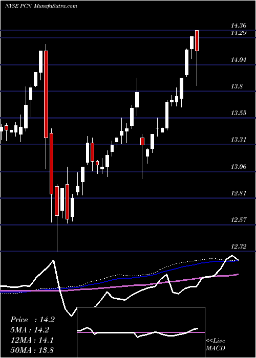  weekly chart PimcoCorporate