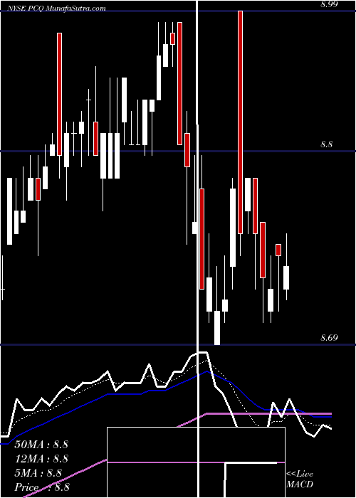  Daily chart PIMCO California Municipal Income Fund