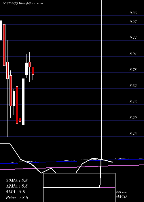  monthly chart PimcoCalifornia
