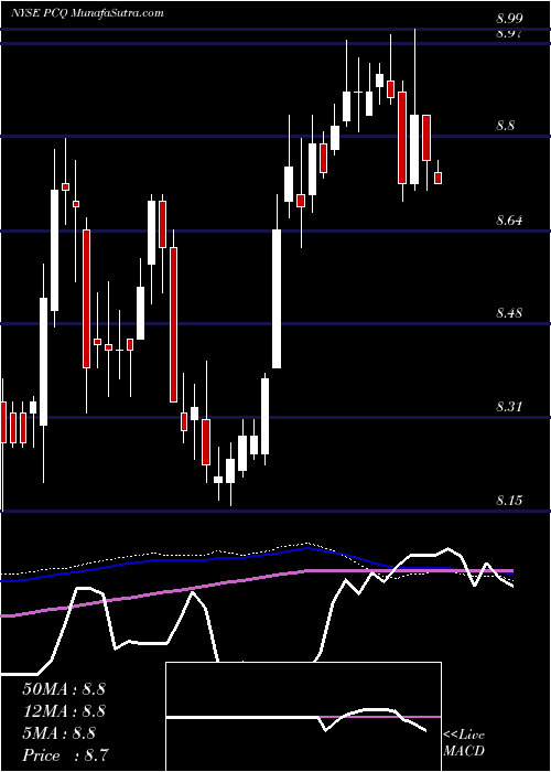  weekly chart PimcoCalifornia