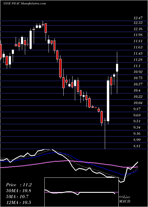  Daily chart PeridotAcquisition