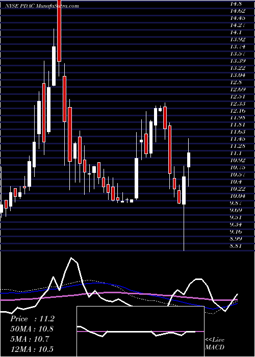  weekly chart PeridotAcquisition