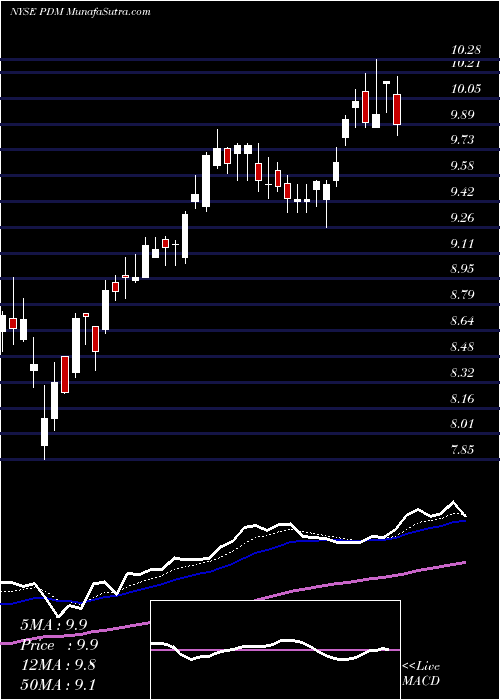  Daily chart Piedmont Office Realty Trust, Inc.