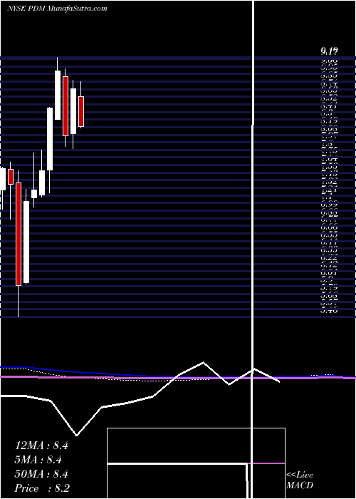  monthly chart PiedmontficeRealty